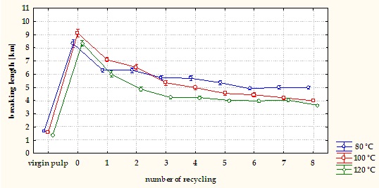 research on recycling of paper