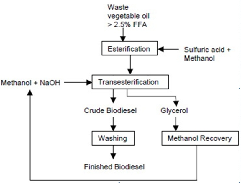 Waste Animal Fats with High FFA as a Renewable Energy Source for Biodiesel  Production - Concept, Experimental Production and Impact Evaluation on Air  Quality | IntechOpen