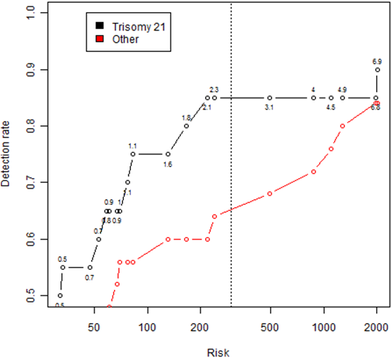 Risk Of Trisomy 21 By Maternal Age Chart