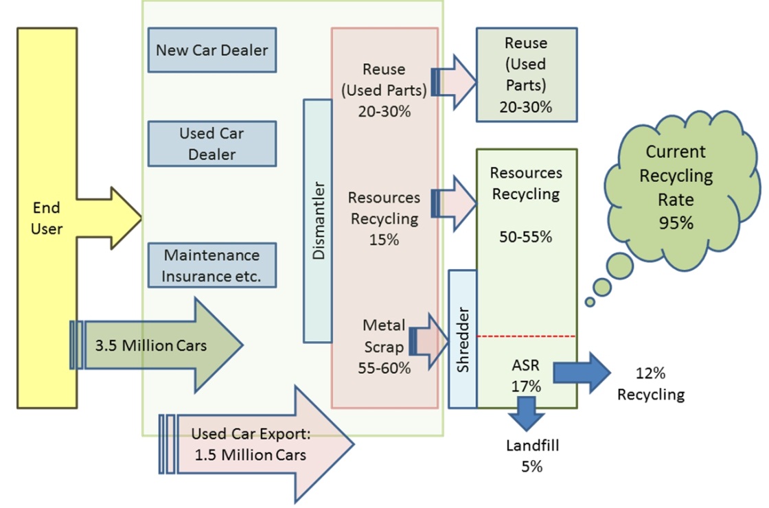 Emerging Issues on Urban Mining in Automobile Recycling: Outlook ...