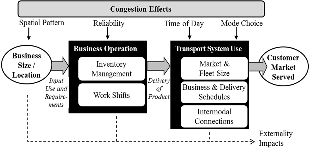 advantages and disadvantages of traffic congestion