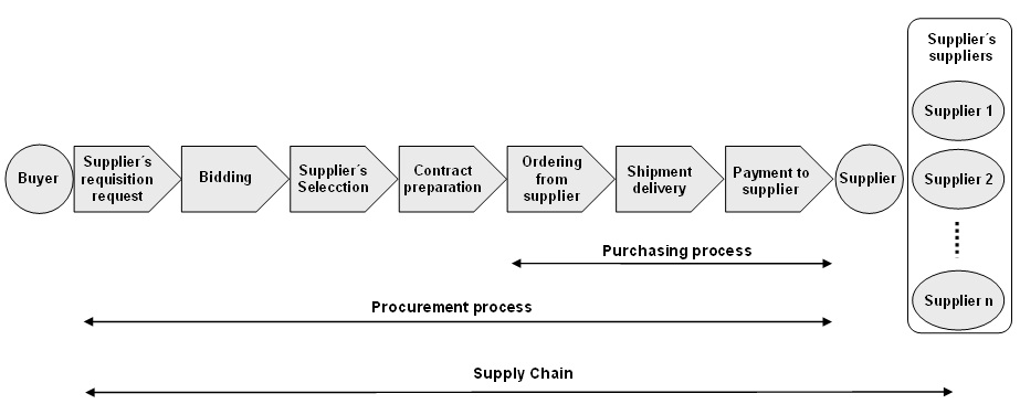 Improving E-Procurement in Supply Chain Through Web ... e procurement process flow diagram 