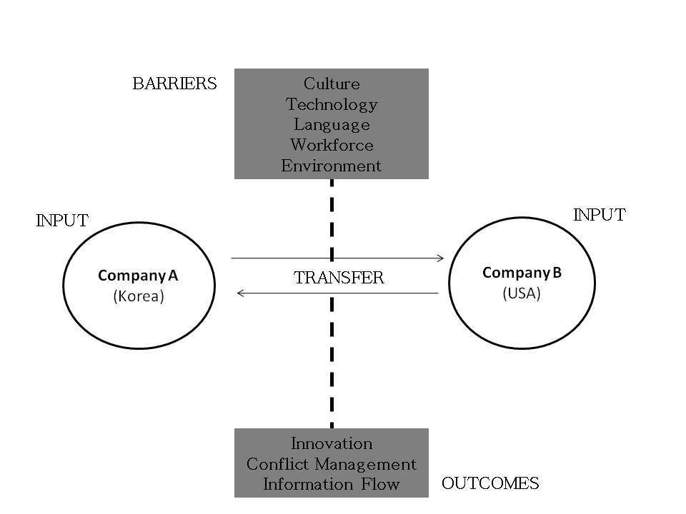 barriers to effective communication process