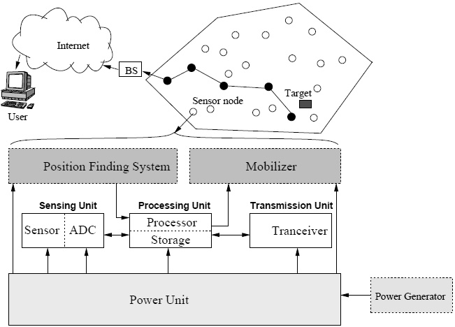 Overview Of Wireless Sensor Network Intechopen