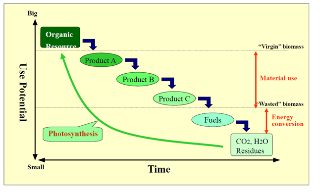 Biodiesel Titration Chart