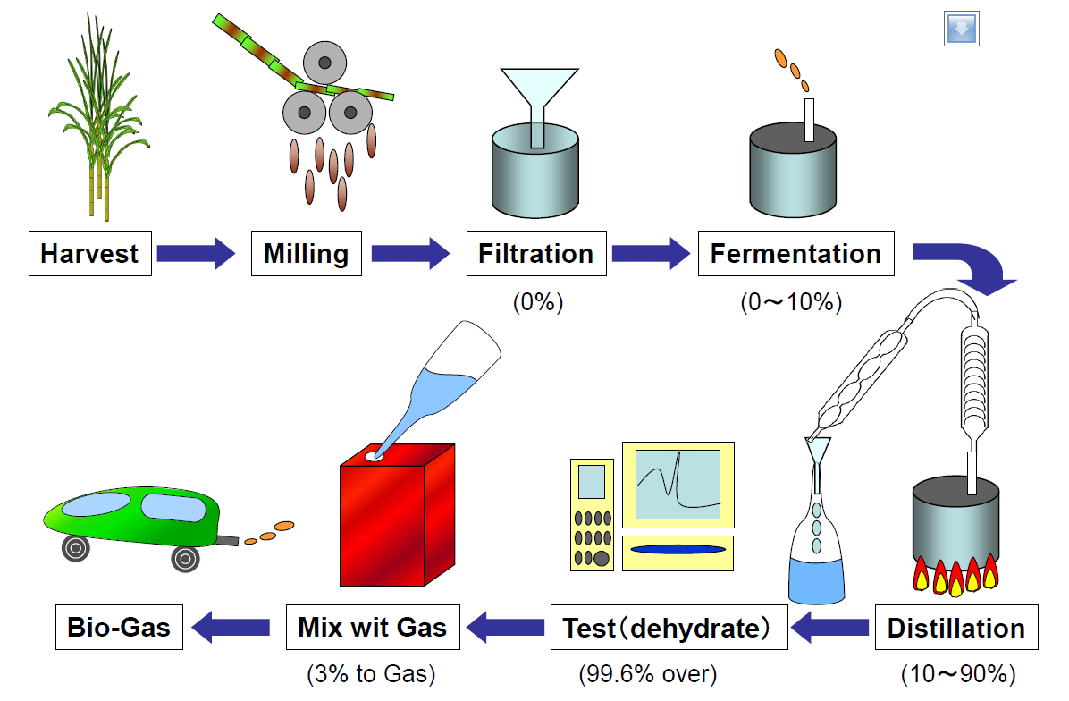 Biofuel: Sources, Extraction and Determination | IntechOpen