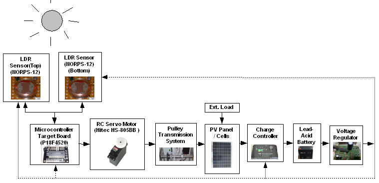 Model-Based Simulation of an Intelligent Microprocessor- Based