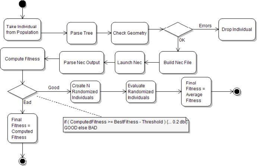 Stored Procedure Flow Chart