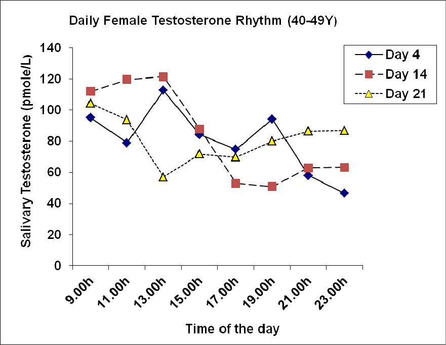Normal Testosterone Levels By Age Chart