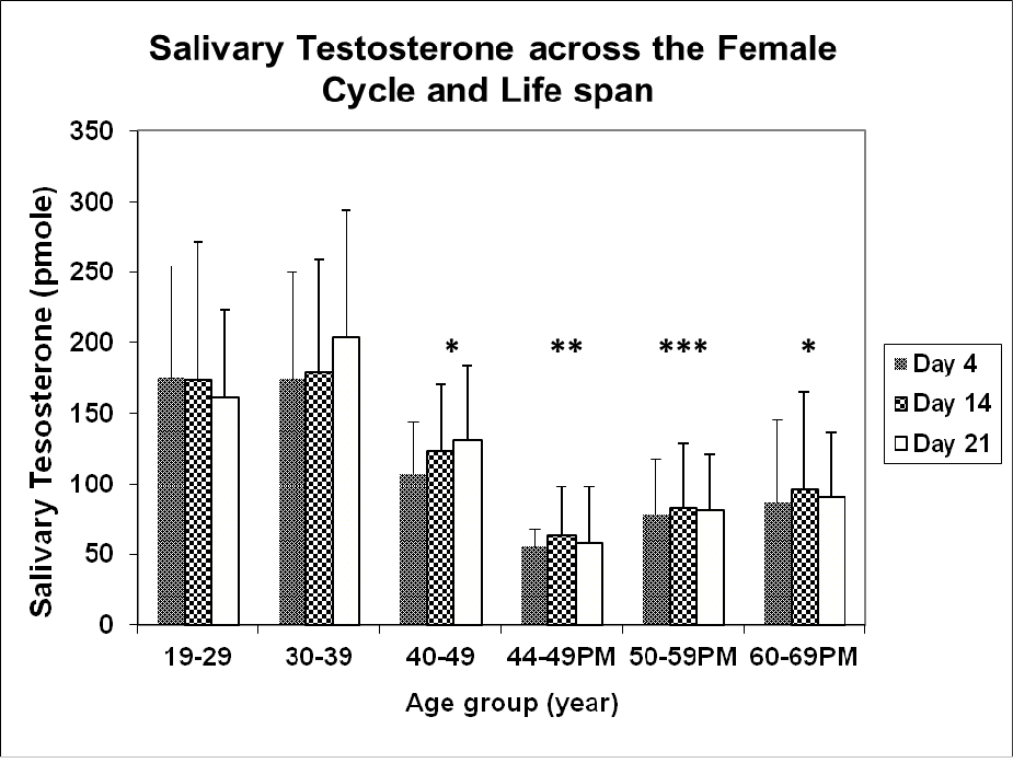 Female Testosterone Levels By Age Chart
