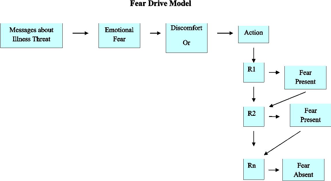 A New Behavioral Model Health Belief Model Combined With Two Fear