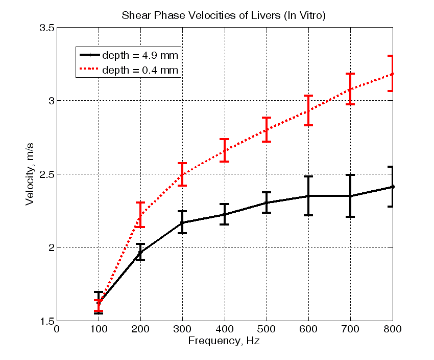 Ultrasonic Shear Wave Velocity Chart