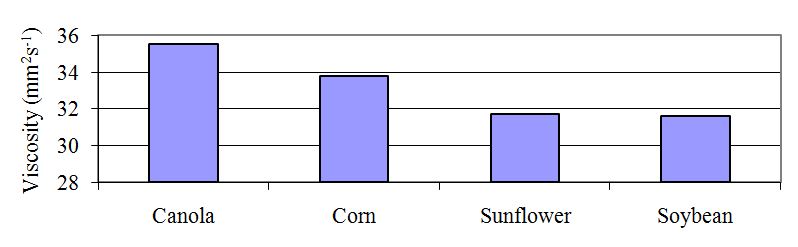 Soybean Oil Viscosity Chart