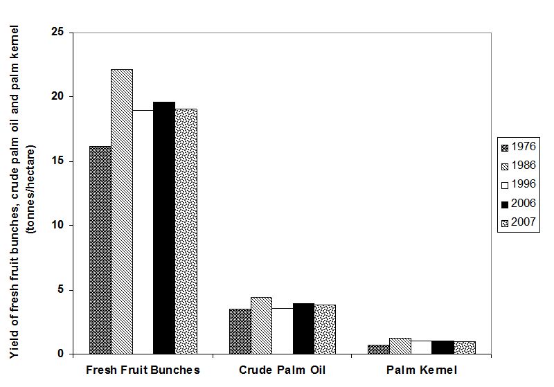 Fresh Fruit Bunch Price Chart