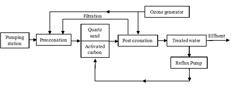 Water Treatment Flow Chart