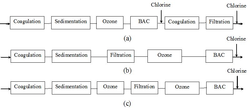 Biological Activated Carbon Treatment Process for Advanced Water ...