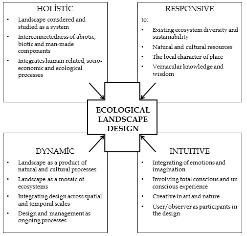 Ecological Landscape Design Intechopen, Principles Of Landscape Design Pdf