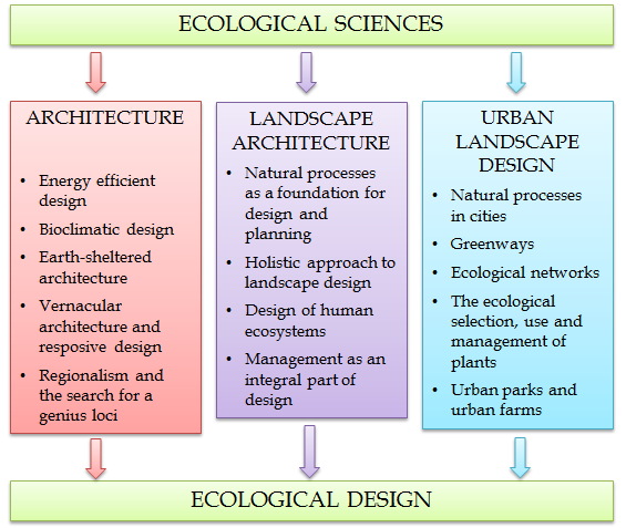 Ecologocal landscape design