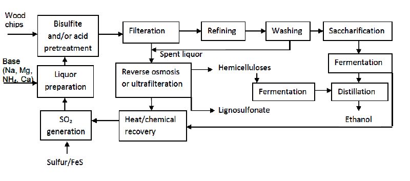 Ethanol Production Flow Chart