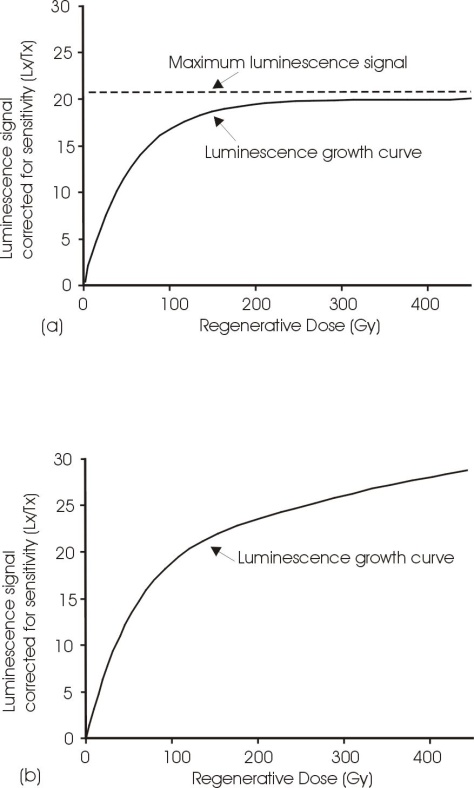 Radiocarbon dating upper lower limits
