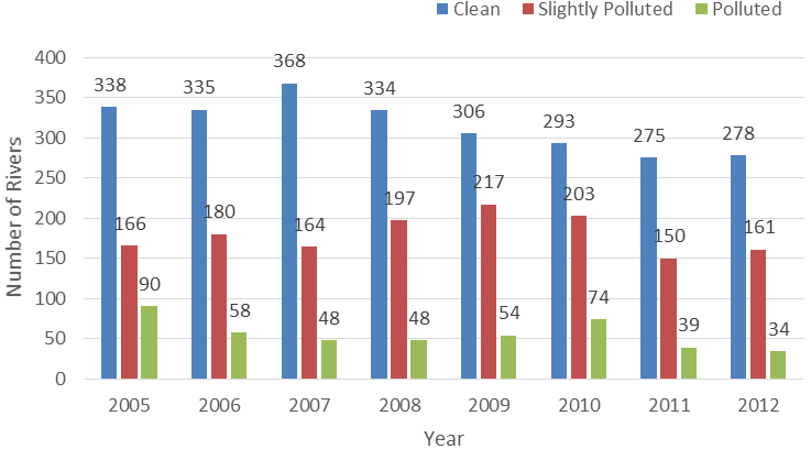 Water Pollution In Malaysia Statistics