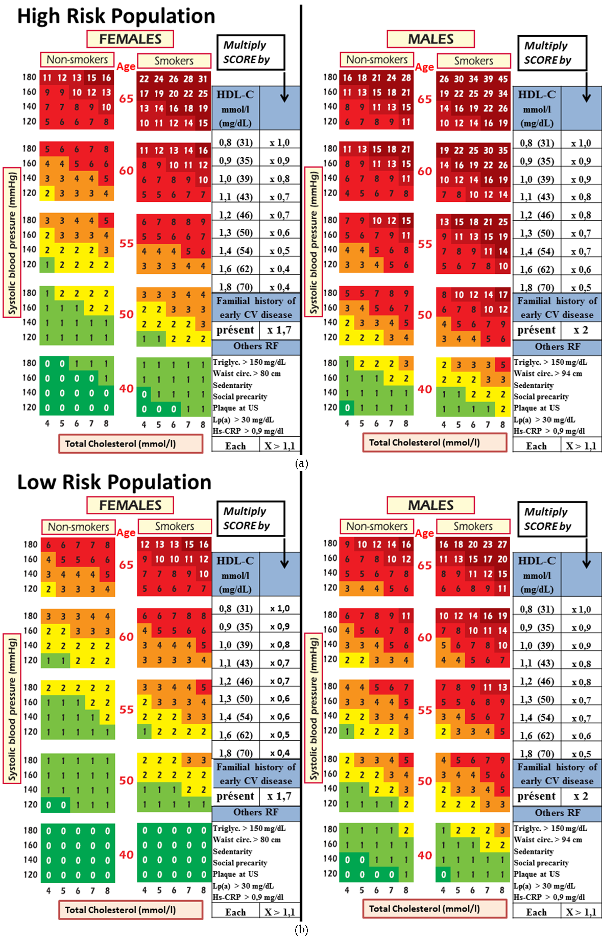 Cardiac Risk Score Chart