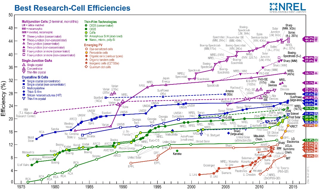 How To Cite Nrel Efficiency Chart