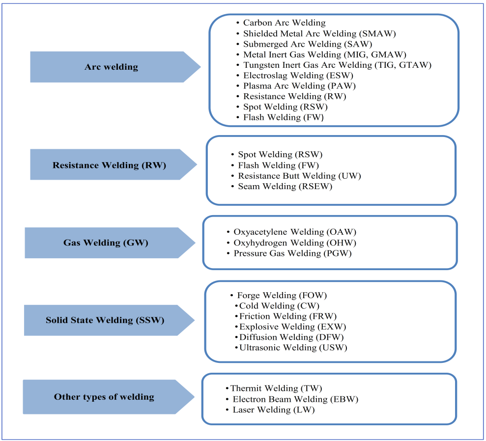 Types Of Welding Processes welding processes comparison