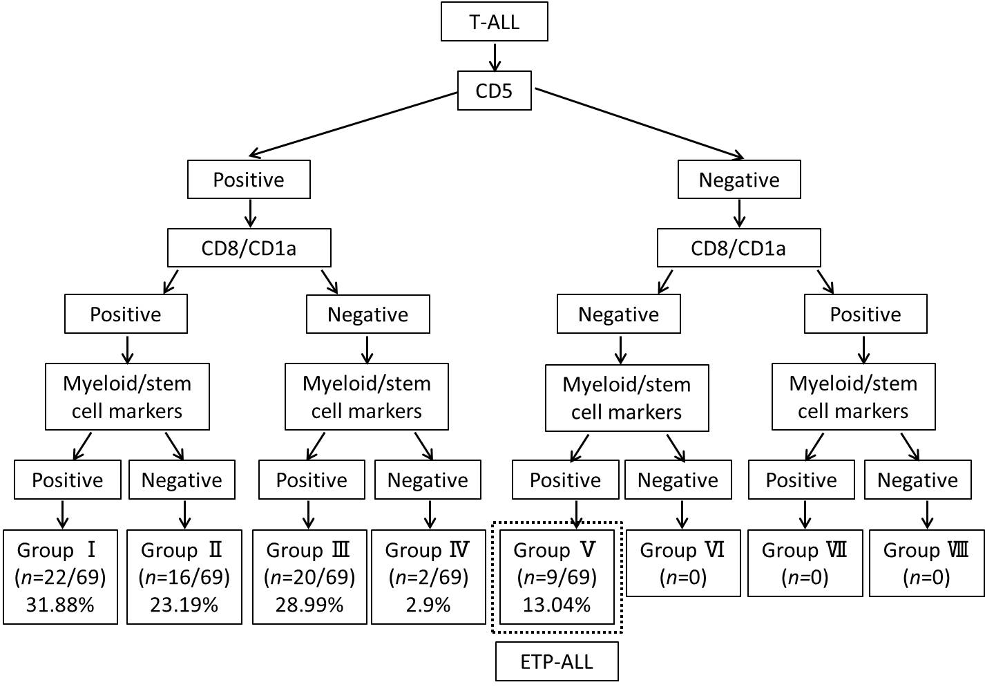 Early T Cell Precursor Acute Lymphoblastic Leukemia A Characteristic Neoplasm Presenting The 