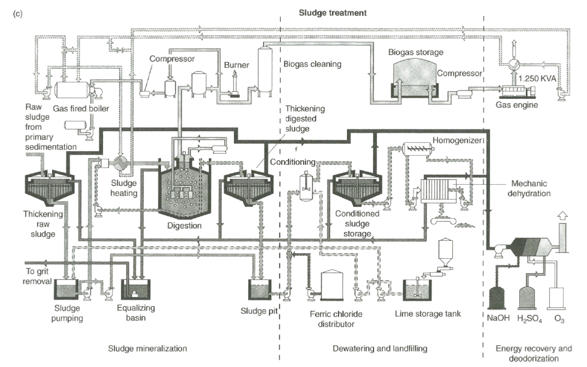 Sewage Treatment Plant Flow Chart Pdf