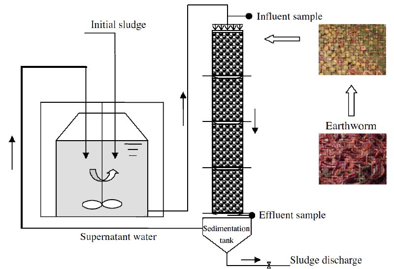 8. Chemical Precipitation Process in Wastewater Treatment