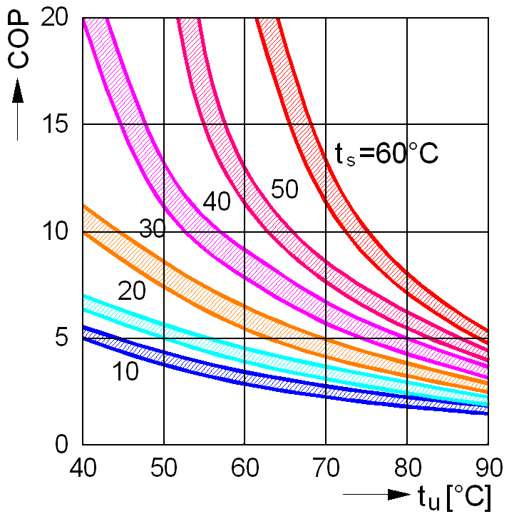 Heat Pump Temperature Efficiency Chart