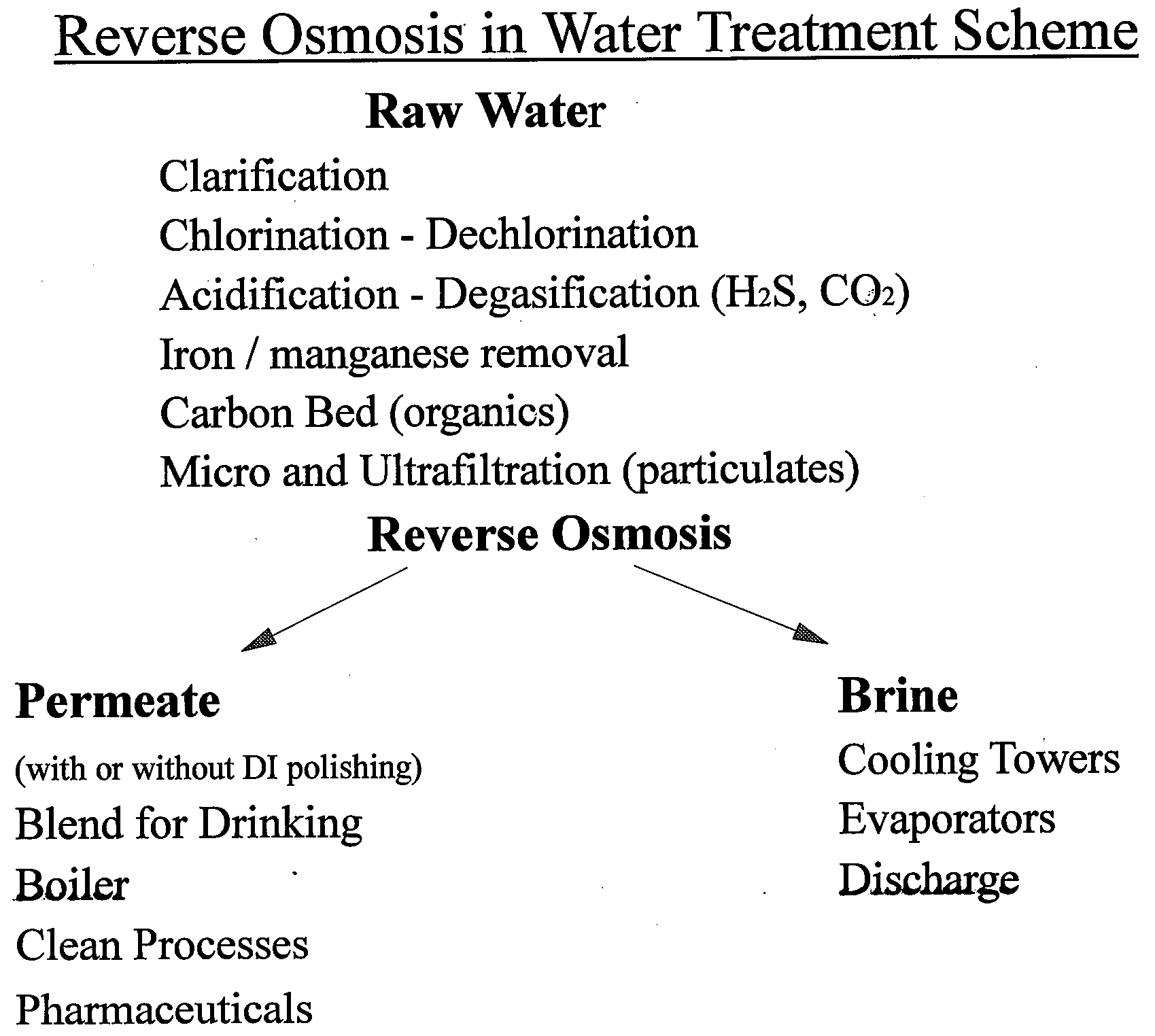 reverse osmosis chemistry — basics, barriers and breakthroughs
