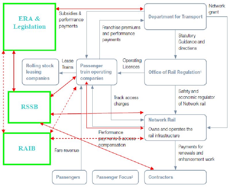 Network Rail Organisation Chart