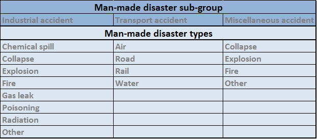man made disaster management project
