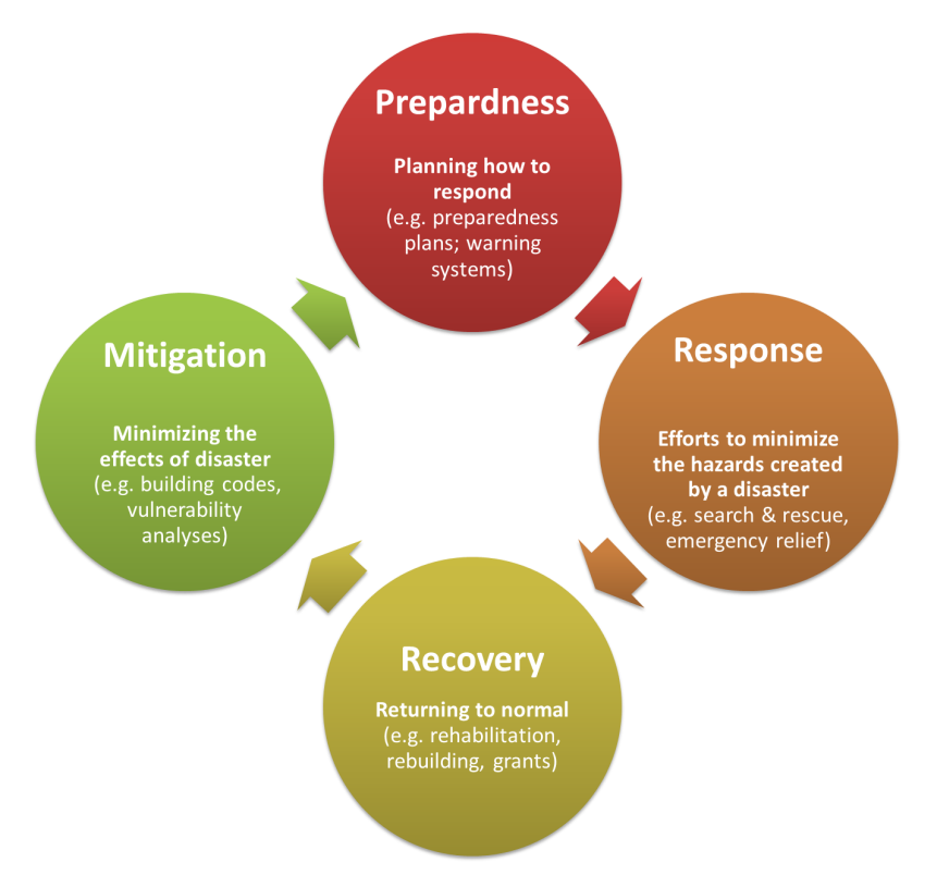 mitigation and preparedness differences