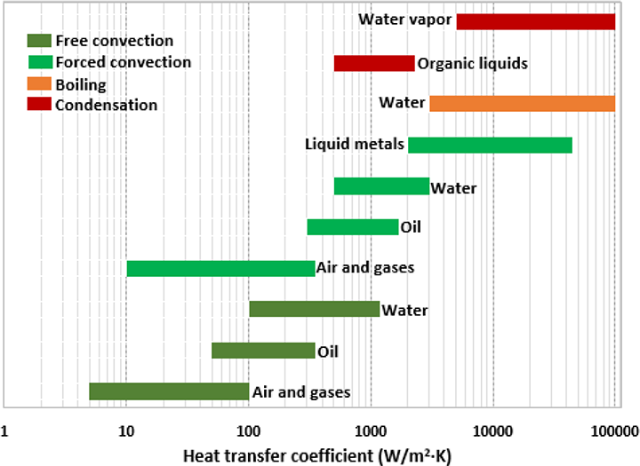 Heat transfer coefficients for Electronics Cooling