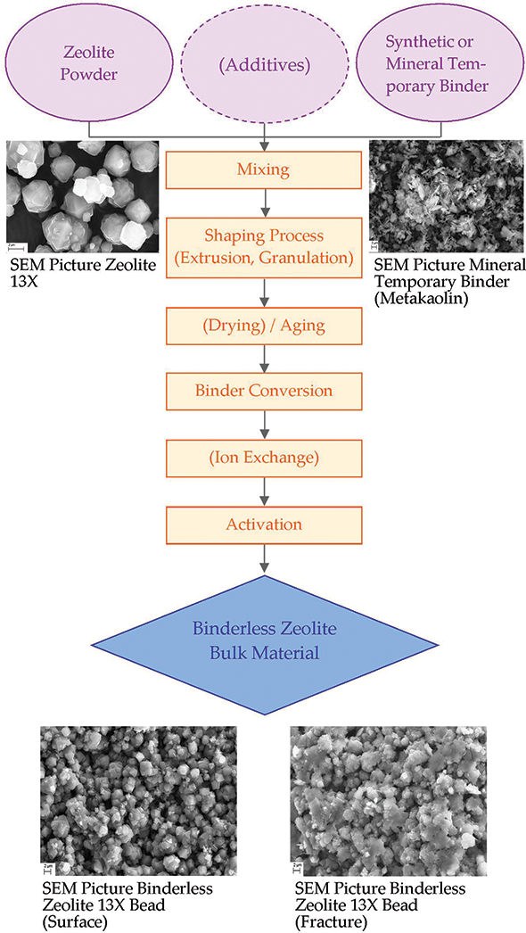 Industrial Zeolite Molecular Sieves Intechopen