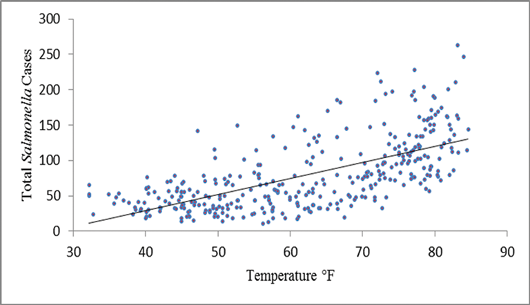 Salmonella Temperature Chart