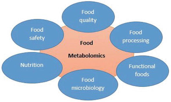 Food Metabolomics: A New Frontier in Food Analysis and its Application ...