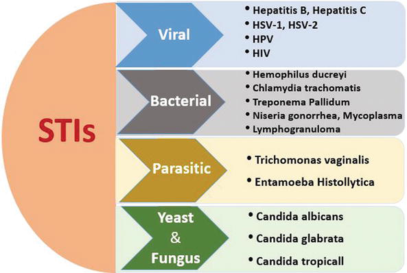 hpv cause herpes)