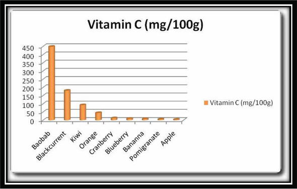 Vitamin C Dosage Chart