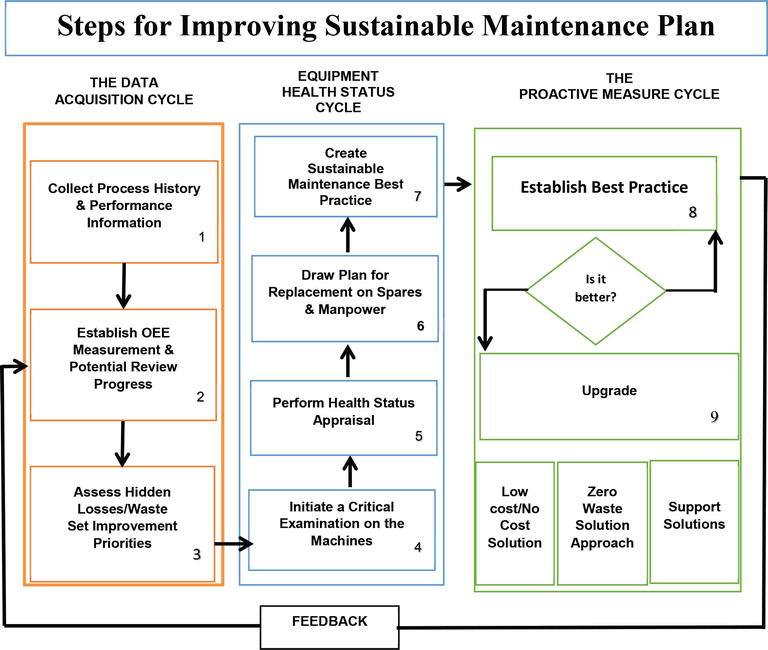 Corrective Maintenance Process Flow Chart