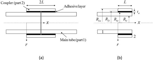 A Unified Analysis of Adhesive-Bonded Cylindrical Coupler Joints ...