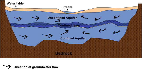 Aquifer Classification And, What Is A Perched Water Table Quizlet