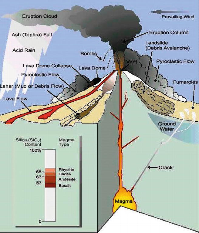 positive and negative effects of volcanic eruption