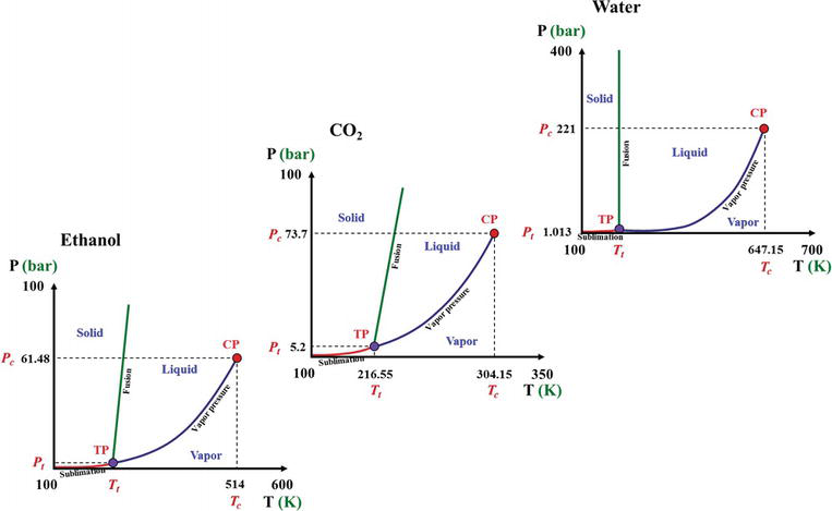 Ethanol Pressure Temperature Chart