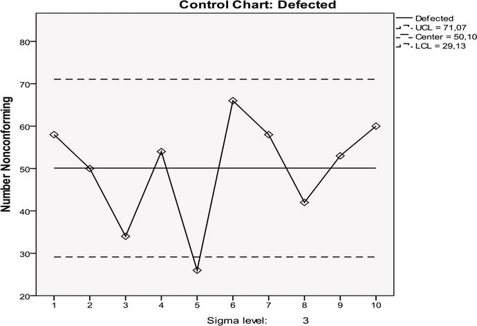 Spss Control Charts