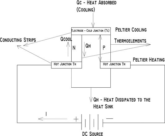 peltier heating and cooling