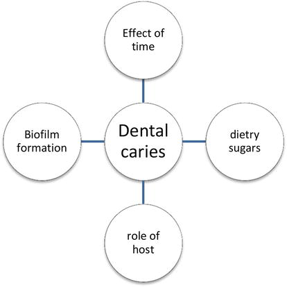 Dental Caries Etiology And Remedy Through Natural Resources
